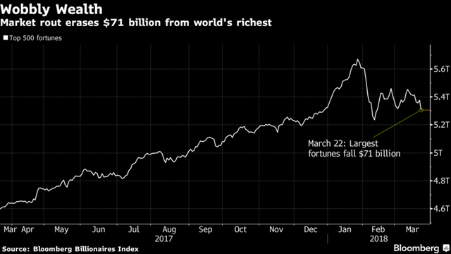 Giới siêu giàu mất 70 tỷ USD vì thị trường bán tháo, Warren Buffett dẫn đầu với 3,02 tỷ USD bốc hơi  - Ảnh 1.