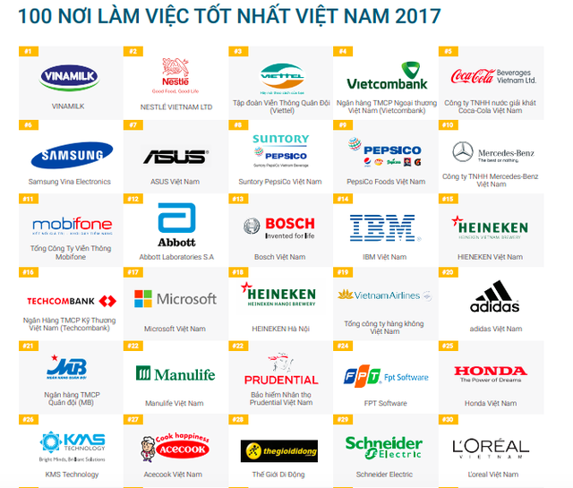  Tại sao Unilever Việt Nam lại không có tên trong Top 100 nơi làm việc tốt nhất Việt Nam 2017?  - Ảnh 1.