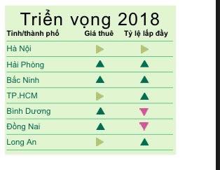 Thị trường nhà kho tại Hà Nội, TP HCM, Bình Dương, Đồng Nai, Hải Phòng... sẽ ra sao trong năm 2018? - Ảnh 1.