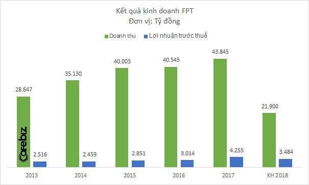 Sau 1 năm điêu đứng vì Lumia, lợi nhuận FPT Trading tăng vọt trở lại, nhưng doanh thu giờ đây đã thấp hơn cả FPT Retail - Ảnh 3.