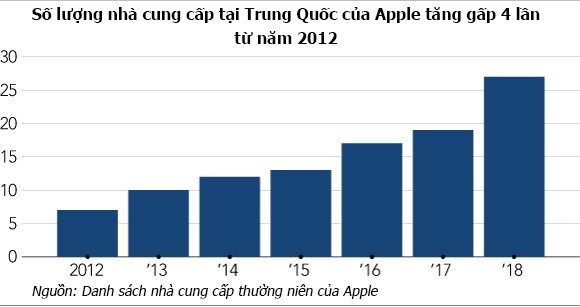 Apple ngày càng phụ thuộc vào các nhà cung cấp Trung Quốc - Ảnh 1.