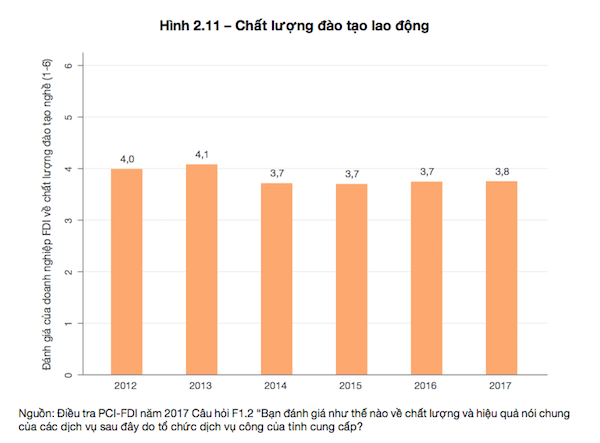 Vì sao doanh nghiệp FDI “chê” chất lượng lao động Việt Nam - Ảnh 2.