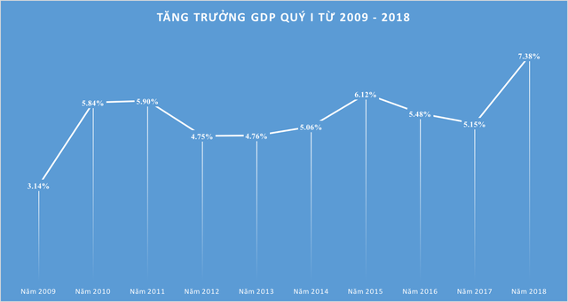 3 lý do khiến GDP quý I tăng 7,38%, cao nhất trong lịch sử 10 năm - Ảnh 1.