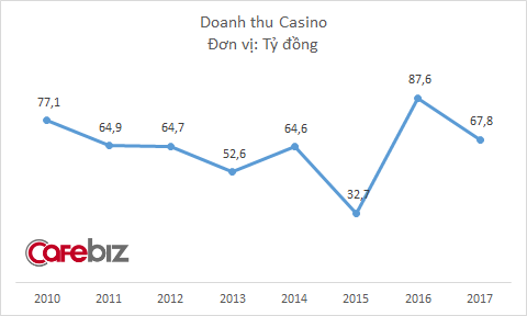 Casino duy nhất của Hạ Long mỗi tháng lỗ cả chục tỷ đồng - Ảnh 2.