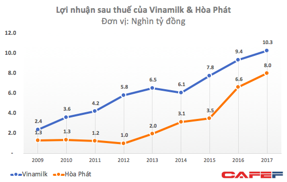  ĐHĐCĐ Vinamilk: “Nữ hoàng sữa” có đang ngủ quên?  - Ảnh 1.