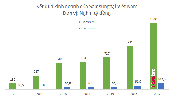 Samsung đạt 1,5 triệu tỷ đồng doanh thu tại Việt Nam - Ảnh 1.