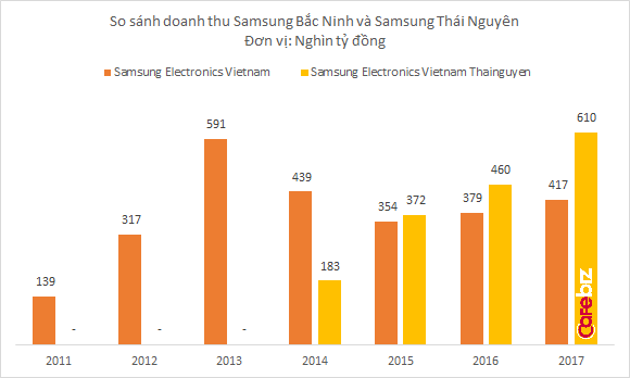 Samsung đạt 1,5 triệu tỷ đồng doanh thu tại Việt Nam - Ảnh 2.