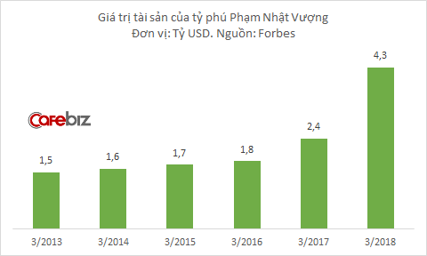 Việt Nam có thêm 2 tỷ phú USD: Ông Trần Bá Dương và ông Trần Đình Long - Ảnh 2.