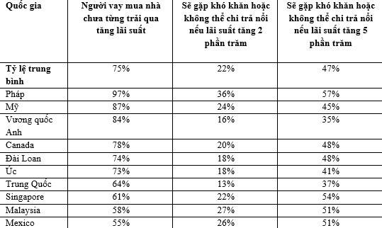 Ngân hàng mà tăng lãi suất, 55% người sẵn sàng tìm bên cho vay khác dù đang vay thế chấp mua nhà - Ảnh 1.