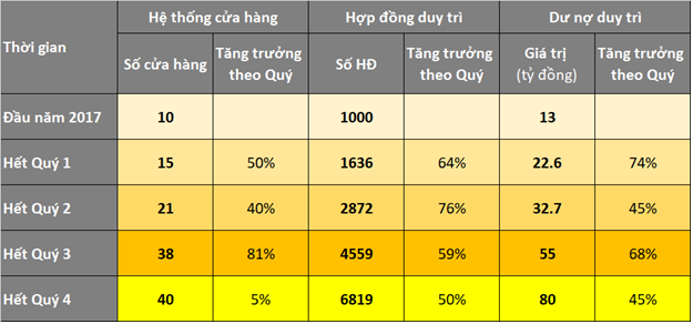  Chuỗi cầm đồ F88 đã mở 40 cửa hàng với dư nợ 80 tỷ đồng, chuẩn bị tiến quân vào Tp.Hồ Chí Minh  - Ảnh 1.