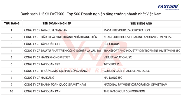  Một công ty bánh pía lạp xường dẫn đầu danh sách DN vừa và nhỏ tăng trưởng nhanh nhất Việt Nam  - Ảnh 1.