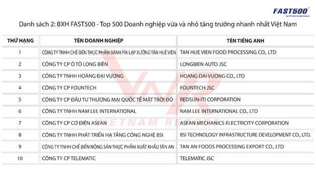  Một công ty bánh pía lạp xường dẫn đầu danh sách DN vừa và nhỏ tăng trưởng nhanh nhất Việt Nam  - Ảnh 2.