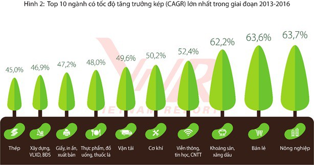 VietJet, T&T và chủ sở hữu Vuvuzela, Gogi House lọt Top 10 doanh nghiệp tăng trưởng nhanh nhất Việt Nam 2018 - Ảnh 2.