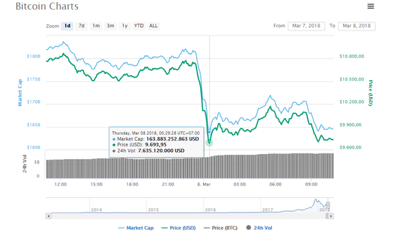 Binance - sàn bitcoin lớn nhất thế giới bị tấn công, giá bitcoin tuột mốc 10.000 USD  - Ảnh 1.