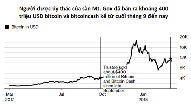 Cá mập đặc biệt vừa bán ra 400 triệu USD bitcoin và con số vẫn chưa dừng lại  - Ảnh 1.