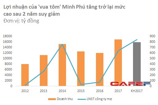 Vua tôm” Minh Phú lý giải vì sao giá tôm Việt Nam vẫn cao hơn thế giới? - Ảnh 1.