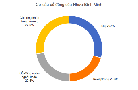 Đấu giá Nhựa Bình Minh: Nhà đầu tư Thái Lan “ôm gần trọn” cổ phần chào bán, chiếm gần 50% cổ phần BMP - Ảnh 2.
