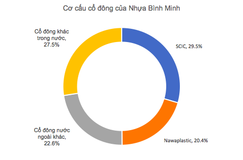  Vừa khởi công dự án hoá dầu 5,4 tỷ USD, Tập đoàn Thái Lan SCG đã mua gần trọn cổ phần Nhựa Bình Minh của SCIC  - Ảnh 2.