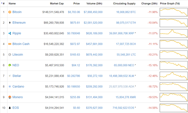 Bitcoin đã mất 20% giá trị trong tuần qua, thị trường tiền số chìm trong sắc đỏ  - Ảnh 1.