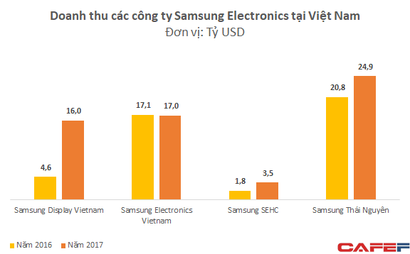  Được ưu đãi lớn về thuế, Samsung Việt Nam báo lãi bằng tổng lợi nhuận của 40 doanh nghiệp niêm yết lớn nhất  - Ảnh 1.