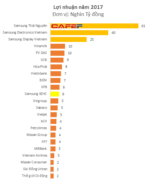  Được ưu đãi lớn về thuế, Samsung Việt Nam báo lãi bằng tổng lợi nhuận của 40 doanh nghiệp niêm yết lớn nhất  - Ảnh 2.