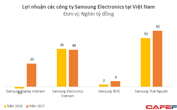  Được ưu đãi lớn về thuế, Samsung Việt Nam báo lãi bằng tổng lợi nhuận của 40 doanh nghiệp niêm yết lớn nhất  - Ảnh 3.