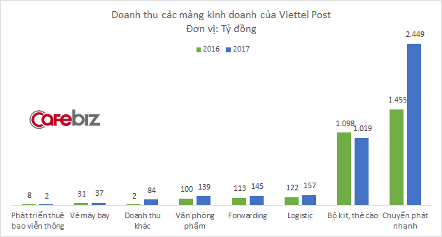 Sau khi xóa xổ 1 chi nhánh vì ném đồ của khách, Viettel Post công bố doanh thu chuyển phát nhanh tăng vọt - Ảnh 2.