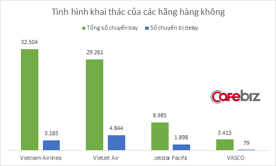 Mỗi ngày cả nước có 110 chuyến bay bị delay, tỷ lệ trễ chuyến của VNA là 1:10, Vietjet là 1:6 - Ảnh 1.