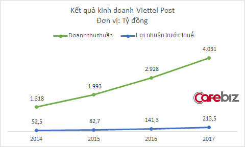 Sau khi xóa xổ 1 chi nhánh vì ném đồ của khách, Viettel Post công bố doanh thu chuyển phát nhanh tăng vọt - Ảnh 1.
