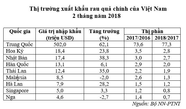 Xuất khẩu rau quả Việt phụ thuộc vào Trung Quốc ngày càng lớn - Ảnh 1.