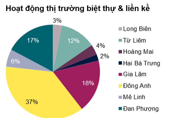  Vingroup sẽ áp đảo toàn bộ thị trường biệt thự, liền kề Hà Nội trong 2 năm tới  - Ảnh 1.