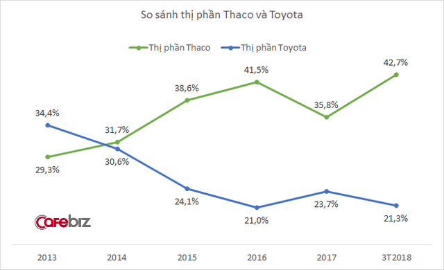 Doanh số Peugeot tăng 12 lần sau 3 tháng đầu năm, Thaco bỏ xa Toyota trong cuộc đua thị phần - Ảnh 1.