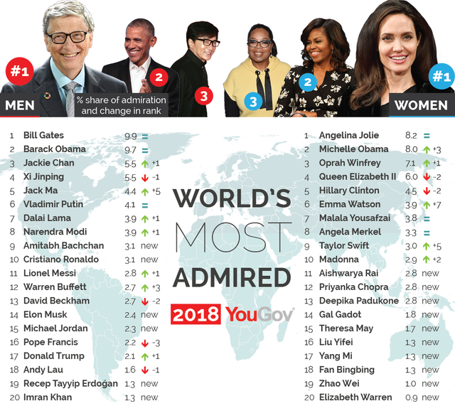 Nghiên cứu ở 35 quốc gia: Bill Gates và Angelina Jolie được ngưỡng mộ nhất năm 2018, người Việt Nam vô cùng ngưỡng mộ Hai Bà Trưng - Ảnh 1.