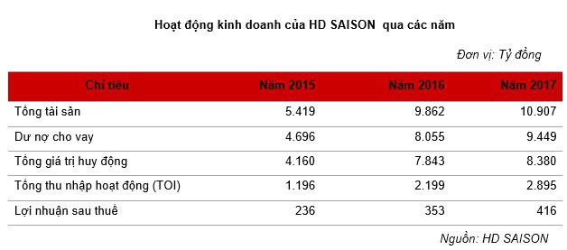  Được đánh giá tiềm năng không kém Fe Credit, vậy HD Saison của HDBank đang làm ăn thế nào?  - Ảnh 1.