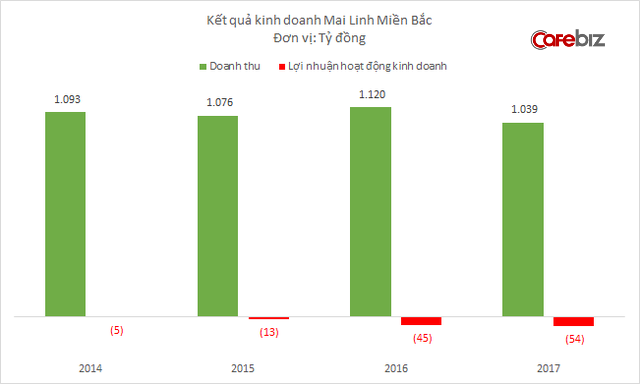 Nhân sự Mai Linh Miền Bắc giảm 3.200 người chỉ trong 1 năm, kinh doanh taxi tiếp tục lỗ lớn - Ảnh 1.