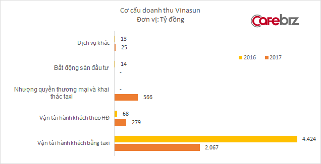 Lấy lý do bị các hãng taxi công nghệ cạnh tranh kiểu tận diệt, Vinasun lên kế hoạch doanh thu thấp nhất 8 năm, lợi nhuận thấp nhất 10 năm - Ảnh 2. Lấy lý do bị các hãng taxi công nghệ cạnh tranh kiểu tận diệt, Vinasun lên kế hoạch doanh thu thấp nhất 8 năm, lợi nhuận thấp nhất 10 năm - Ảnh 2.