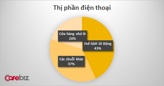 Mỗi ngày mở thêm 1 siêu thị mới, giờ đây Điện Máy Xanh tuyên bố đã nắm trong tay 1/3 thị trường  - Ảnh 1.