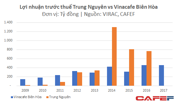  Vắng bóng bà Lê Hoàng Diệp Thảo, Trung Nguyên làm ăn tốt hơn  - Ảnh 2.