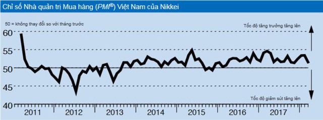 PMI của Việt Nam giảm mạnh về 51,6 điểm tháng sau Tết - Ảnh 1.