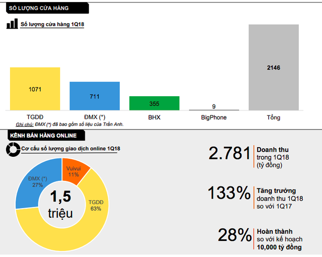  Thế giới Di động: Lợi nhuận quý 1 tăng trưởng 45%, doanh thu vượt mốc tỷ đô nhưng giá cổ phiếu vẫn giảm 22%  - Ảnh 2.