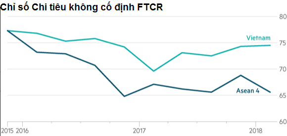 Financial Times: Người tiêu dùng thắp lửa kinh tế Việt - Ảnh 2.