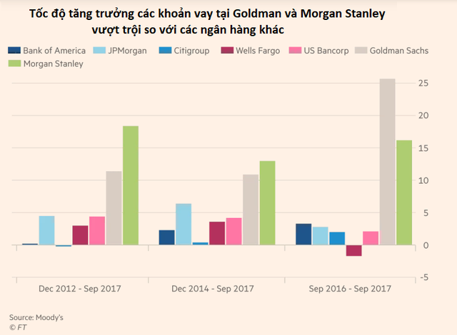 Chuyển mình từ ngân hàng cao cấp sang bách hóa tổng hợp, quả ngọt hay trái đắng đang chờ Goldman Sachs?  - Ảnh 1.