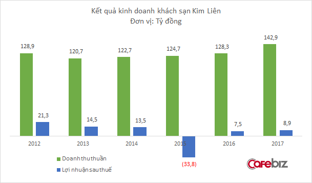 GPBank thu 570 tỷ đồng từ thoái vốn tại khách sạn Kim Liên - Ảnh 1.