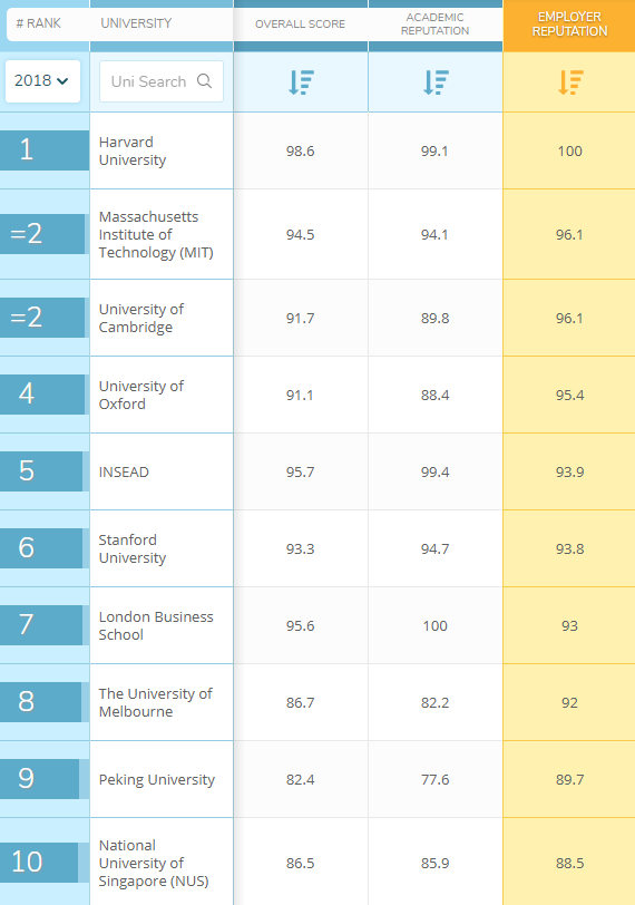 Bảng xếp hạng đại học: Harvard tiếp tục đứng đầu, trường Singapore và Bắc Kinh gây ấn tượng mạnh mẽ - Ảnh 1.