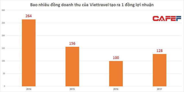 Vietravel: Công ty lữ hành số 1 với doanh thu hơn 6.000 tỷ, nhưng lãi không bằng một khách sạn cỡ vừa  - Ảnh 1.