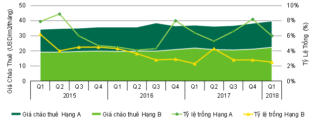 CBRE: Giá thuê văn phòng tại TP HCM quý I tăng do nguồn cung hạn chế - Ảnh 1.