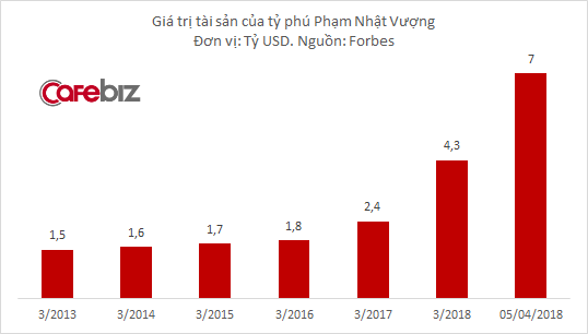 Tài sản tỷ phú Phạm Nhật Vượng lên 7 tỷ USD, giàu thứ 240 thế giới - Ảnh 3.