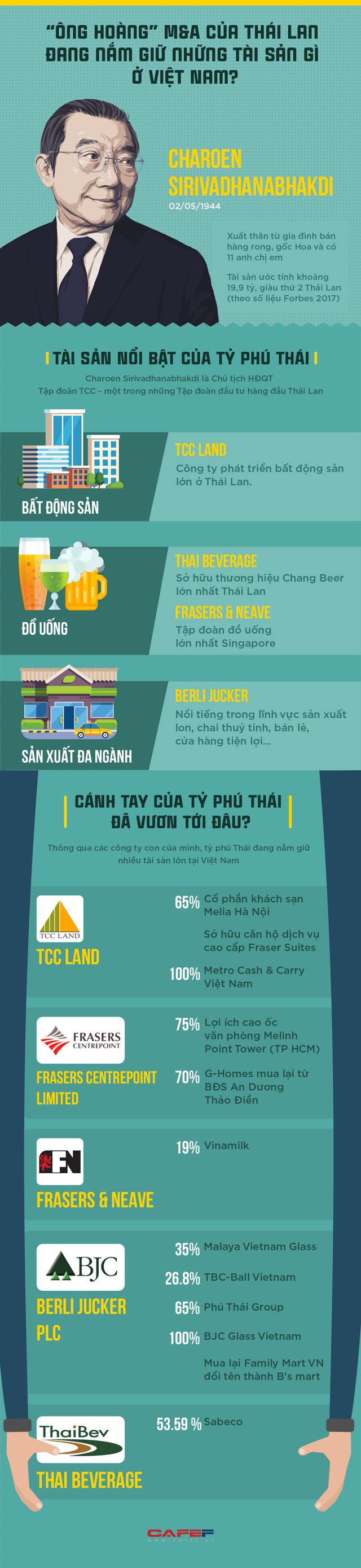  “Ông hoàng” M&A của Thái Lan đang nắm giữ những tài sản gì ở Việt Nam? - Ảnh 1.