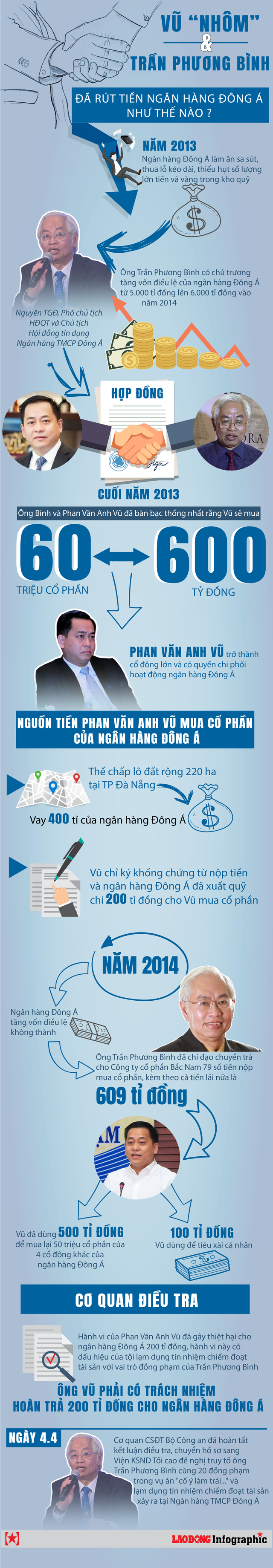  Infographic: Vũ Nhôm đã bắt tay với Trần Phương Bình rút tiền từ ngân hàng Đông Á thế nào?  - Ảnh 1.
