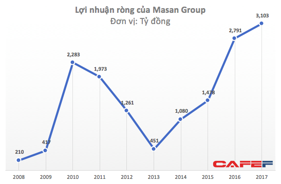  Có phải Masan đang mất tập trung?  - Ảnh 1.